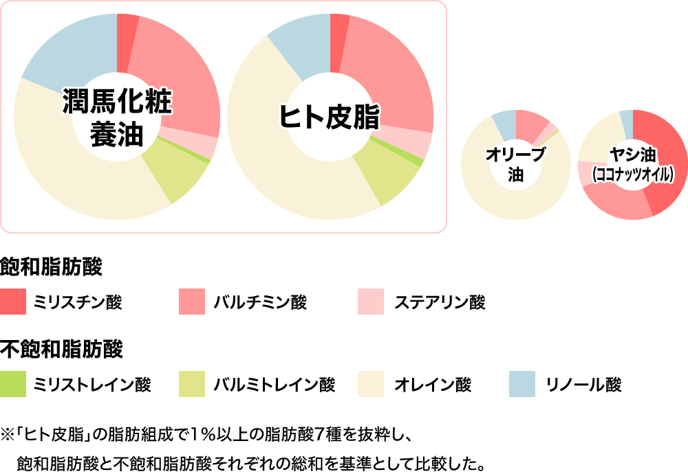 瞬時になじみ、驚くほどしっとり潤う