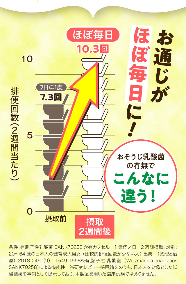 お通じがほぼ毎日に