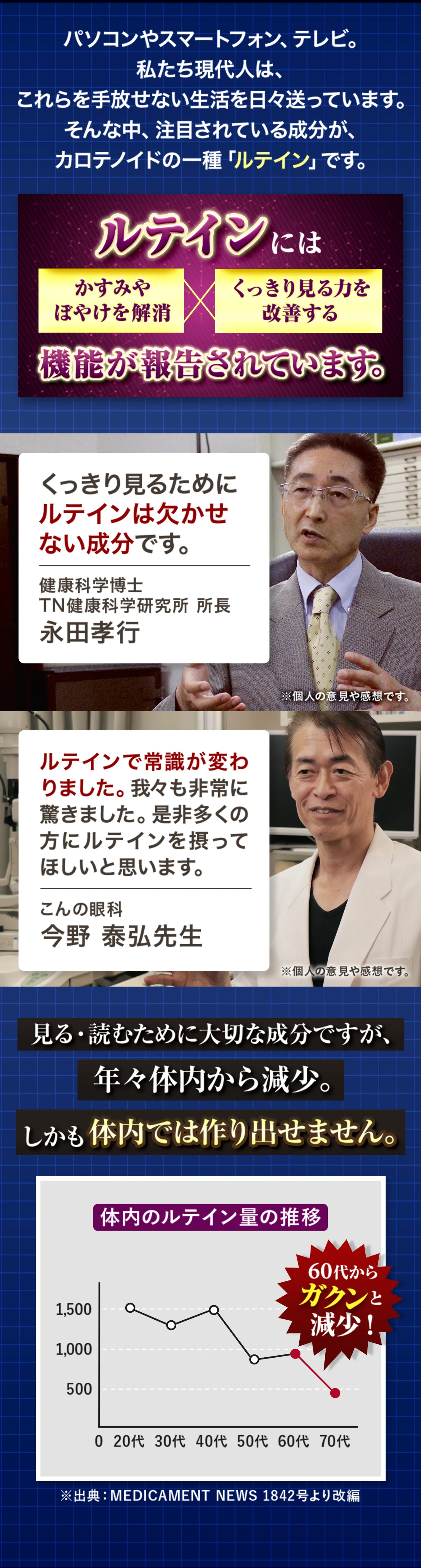 パソコンやスマートフォン、テレビ。私たち現代人は、これらを手放せない生活を日々送っています。そんな中、注目されている成分が、カロテノイドの一種「ルテイン」です。ルテインには、かすみやぼやけを解消×くっきり見る力を改善する機能が報告されています。くっきり見るためにルテインは欠かせない成分です。　健康科学博士 TN健康科学研究所 所長 永田孝行　ルテインで常識が変わりました。我々も非常に驚きました。是非多くの方にルテインを摂ってほしいと思います。　こんの眼科 今野 泰弘先生　見る・読むために大切な成分ですが、年々体内から減少。しかも体内では作り出せません。体内のルテイン量の推移