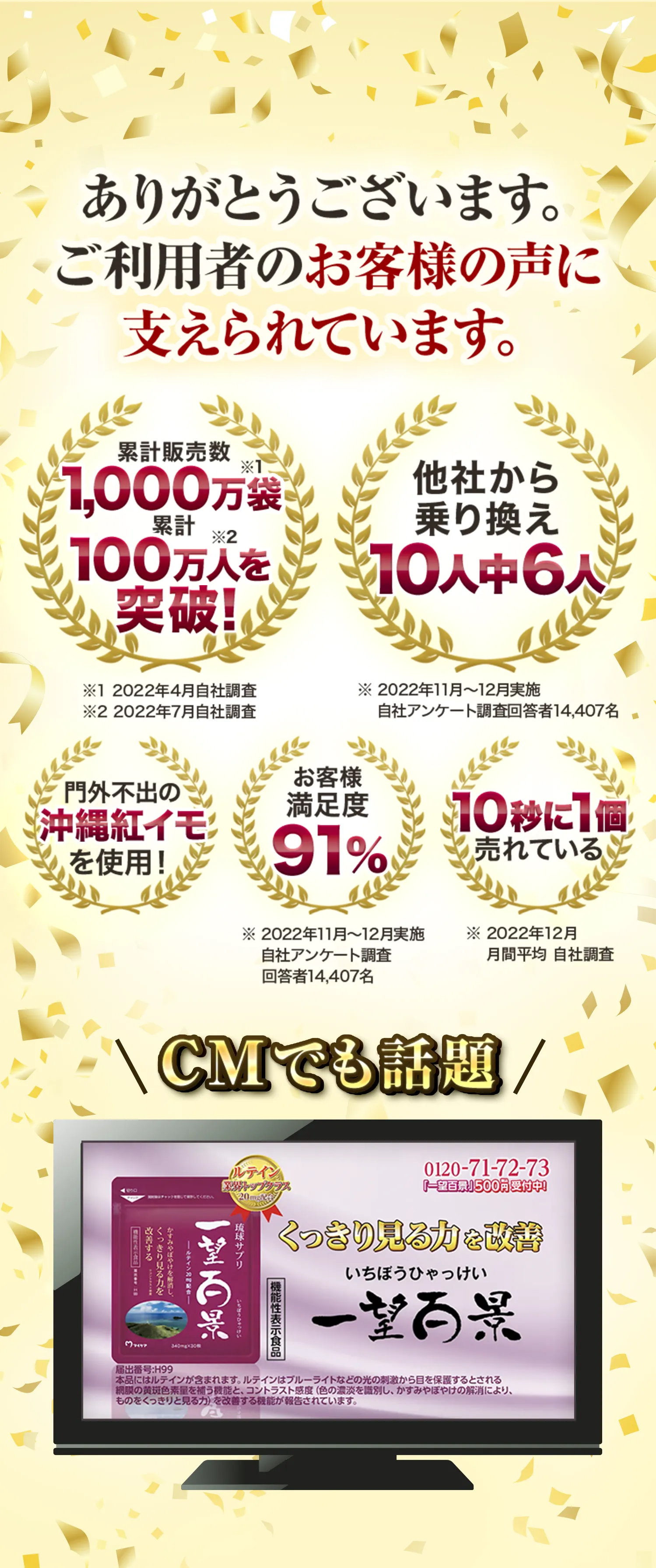 ありがとうございます。ご利用者のお客様の声に支えられています。累計販売数1,000万袋突破 累計100万人を突破！　他社から乗り換え10人中6人　門外不出の沖縄紅イモを使用！　お客様満足度91%　10秒に１個売れている　CMでも話題