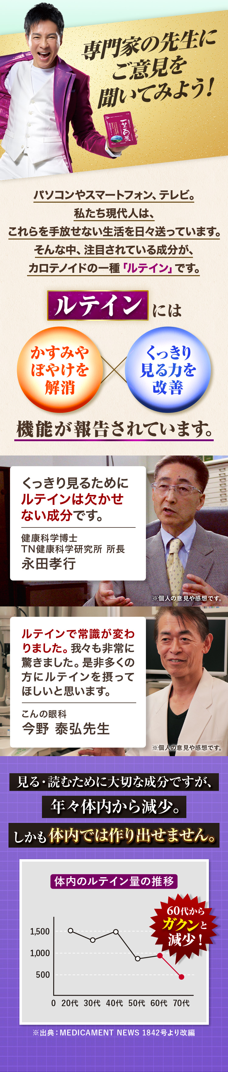 専門家の先生にご意見を聞いてみよう！パソコンやスマートフォン、テレビ。私たち現代人は、これらを手放せない生活を日々送っています。そんな中、注目されている成分が、カロテノイドの一種「ルテイン」です。ルテインには、かすみやぼやけを解消×くっきり見る力を改善する機能が報告されています。くっきり見るためにルテインは欠かせない成分です。　健康科学博士 TN健康科学研究所 所長 永田孝行　ルテインで常識が変わりました。我々も非常に驚きました。是非多くの方にルテインを摂ってほしいと思います。　こんの眼科 今野 泰弘先生　見る・読むために大切な成分ですが、年々体内から減少。しかも体内では作り出せません。体内のルテイン量の推移
