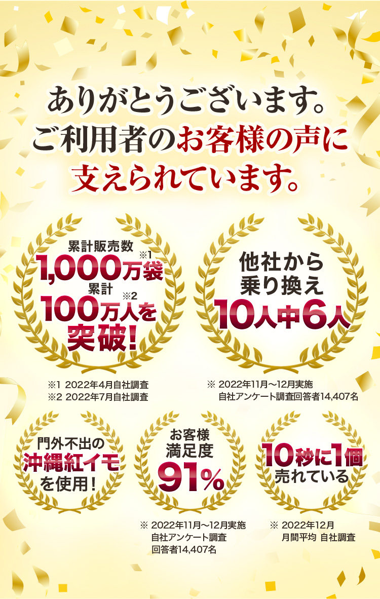 ありがとうございます。ご利用者のお客様の声に支えられています。累計販売数1,000万袋突破 累計100万人を突破！ 他社から乗り換え10人中6人 門外不出の沖縄紅イモを使用！　お客様満足度91% 10秒に１個売れている