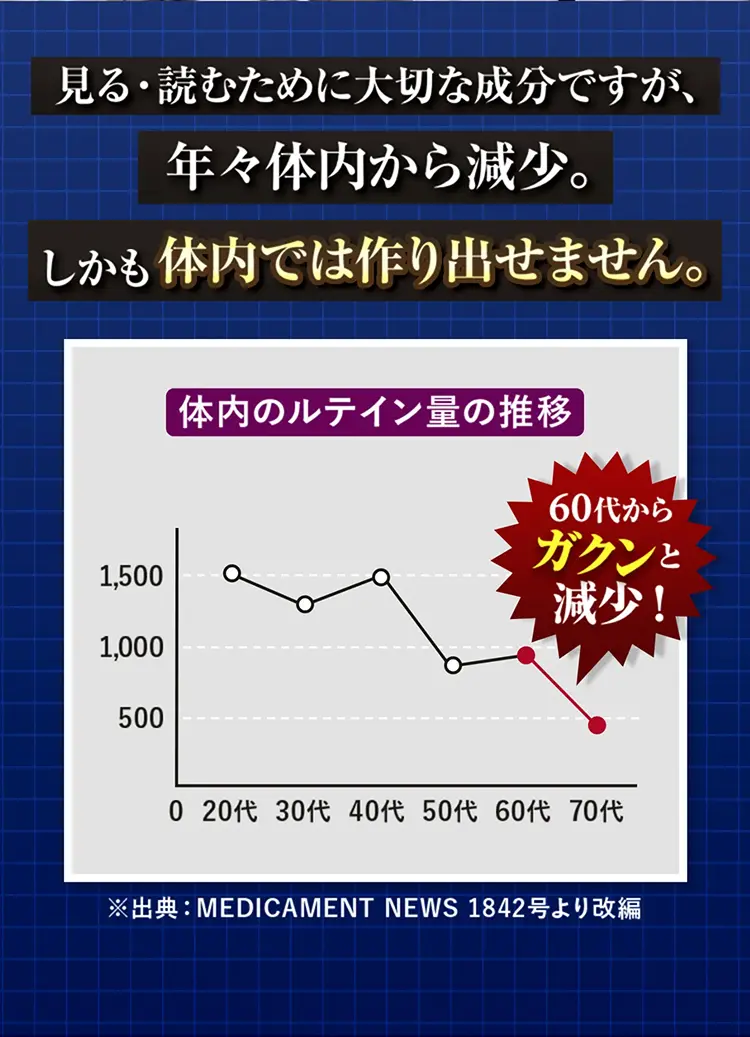 見る・読むために大切な成分ですが、年々体内から減少。しかも体内では作り出せません。体内のルテイン量の推移