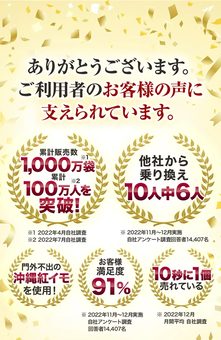 ありがとうございます。ご利用者のお客様の声に支えられています。累計販売数1,000万袋突破 累計100万人を突破！　他社から乗り換え10人中6人　門外不出の沖縄紅イモを使用！　お客様満足度91%　10秒に１個売れている