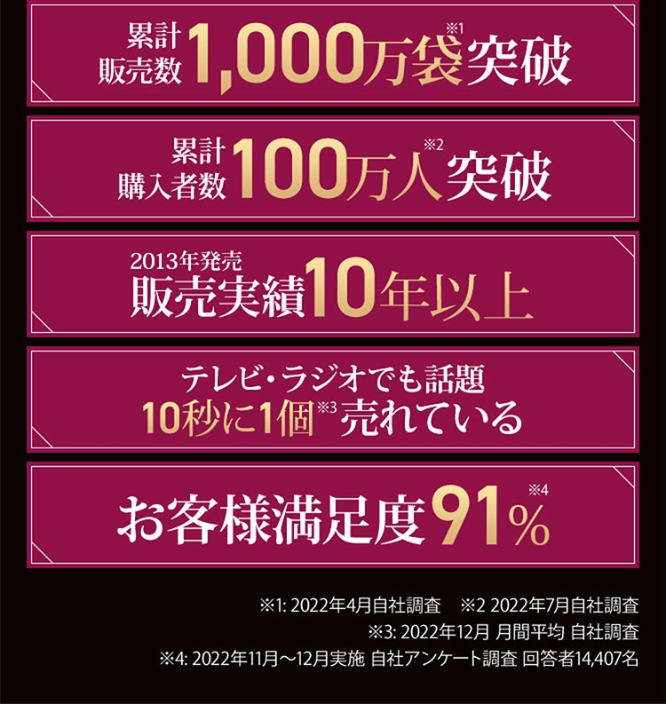 累計販売数1,000万袋、累計100万人突破