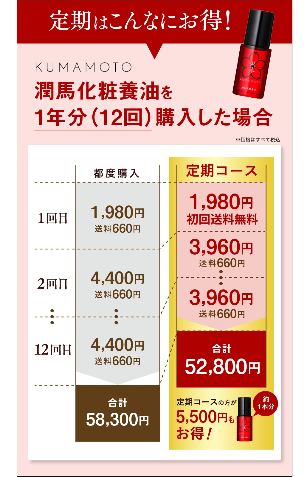 定期コースのお得な内容