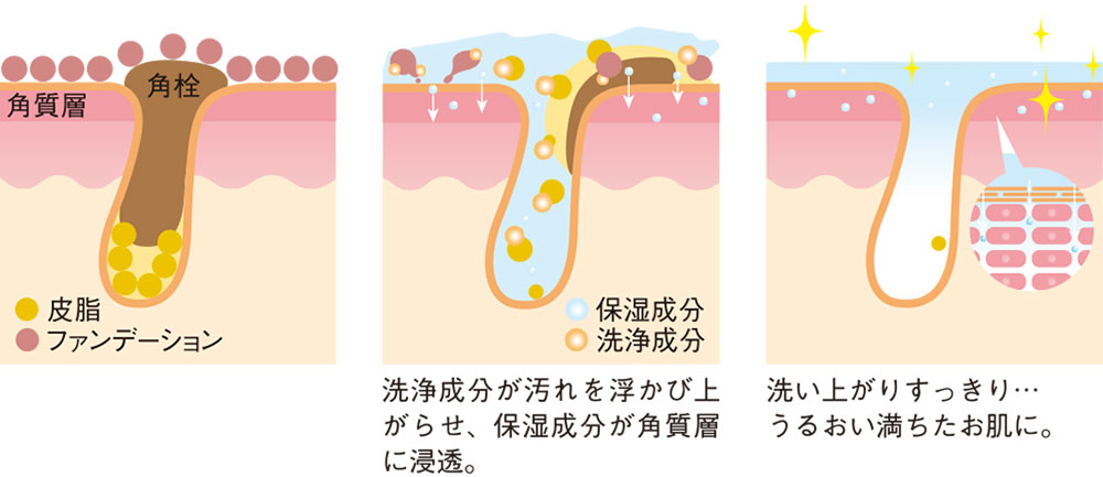 浸透型馬油配合。クレンジングをしながら潤いを補給