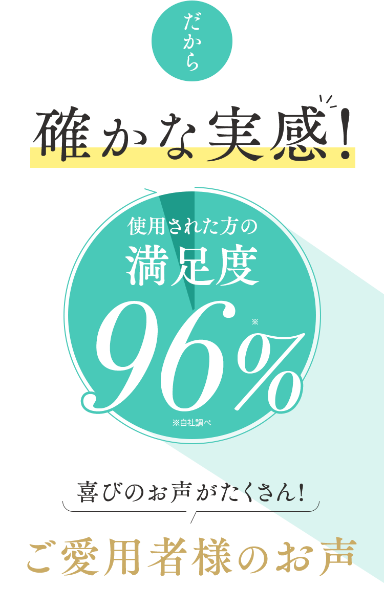 だから確かな実感!使用された方の満足度96%※自社調べ 喜びのお声がたくさん!ご愛用者様のお声