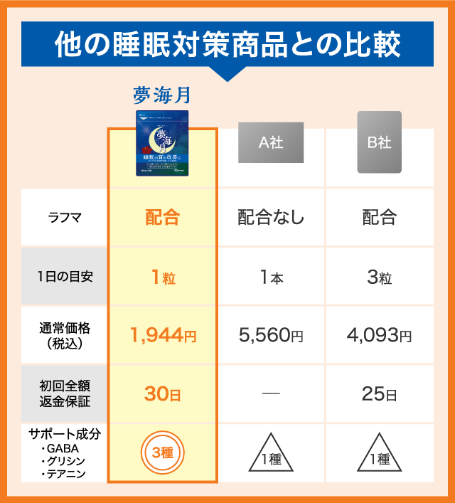 他の睡眠対策商品との比較